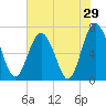 South Newport Cut tide chart for Sunday, May 29, 2022
