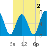 South Newport Cut tide chart for Monday, May 2, 2022