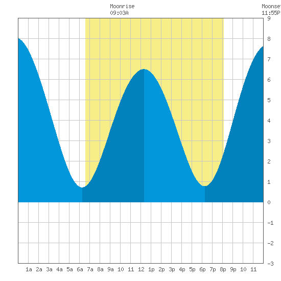 South Newport Cut tide chart for Wednesday, May 4, 2022