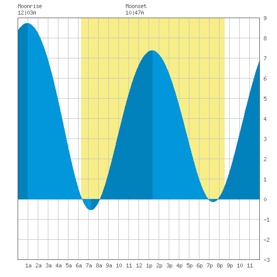 South Newport Cut tide chart for Saturday, June 18, 2022