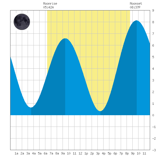 South Newport Cut tide chart for Tuesday, June 28, 2022