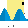 South Newport Cut tide chart for Wednesday, June 8, 2022