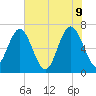 South Newport Cut tide chart for Thursday, June 9, 2022