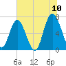 South Newport Cut tide chart for Sunday, July 10, 2022
