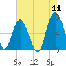 South Newport Cut tide chart for Monday, July 11, 2022
