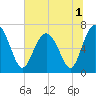 South Newport Cut tide chart for Friday, July 1, 2022