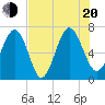 South Newport Cut tide chart for Wednesday, July 20, 2022