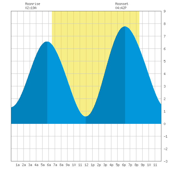 South Newport Cut tide chart for Saturday, July 23, 2022
