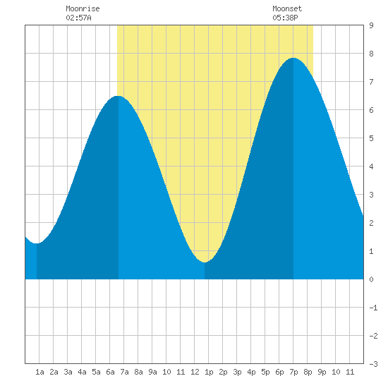 South Newport Cut tide chart for Sunday, July 24, 2022