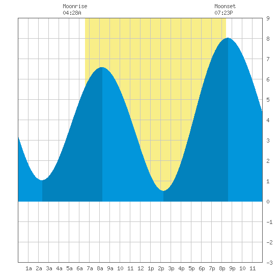 South Newport Cut tide chart for Tuesday, July 26, 2022
