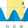 South Newport Cut tide chart for Saturday, July 2, 2022