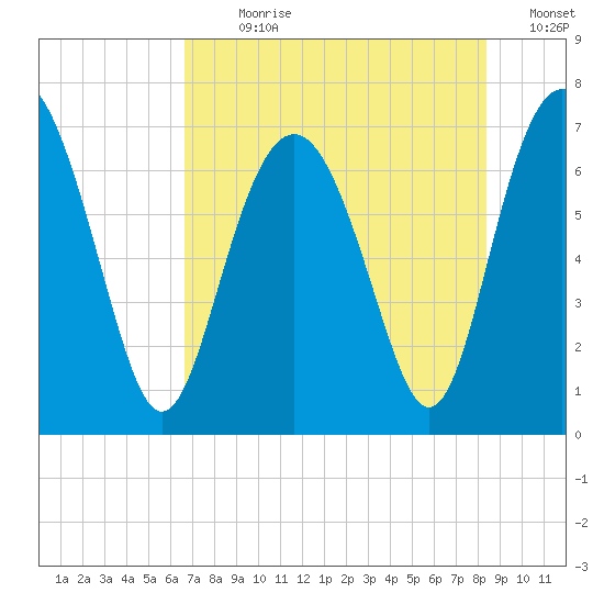 South Newport Cut tide chart for Sunday, July 31, 2022