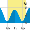 South Newport Cut tide chart for Sunday, July 31, 2022
