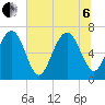 South Newport Cut tide chart for Wednesday, July 6, 2022