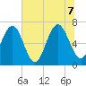 South Newport Cut tide chart for Thursday, July 7, 2022