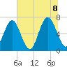 South Newport Cut tide chart for Friday, July 8, 2022