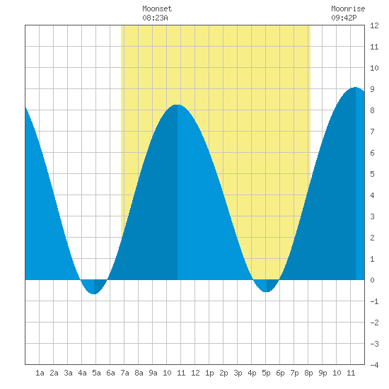 South Newport Cut tide chart for Saturday, August 13, 2022