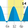 South Newport Cut tide chart for Sunday, August 14, 2022