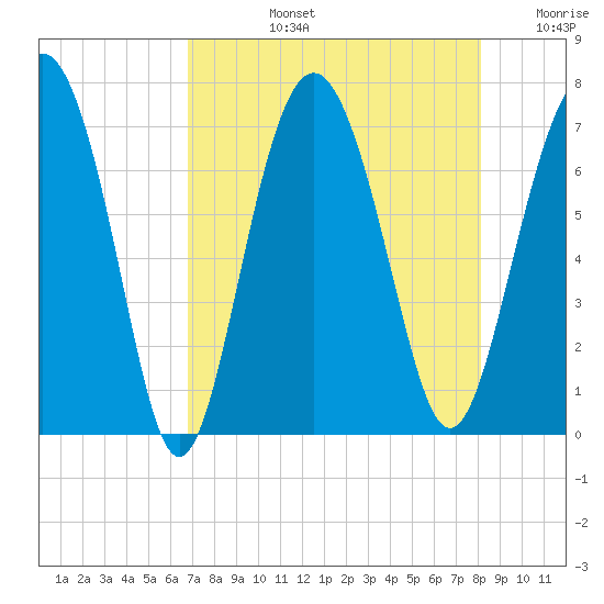 South Newport Cut tide chart for Monday, August 15, 2022