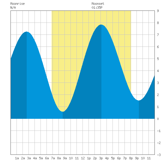South Newport Cut tide chart for Thursday, August 18, 2022