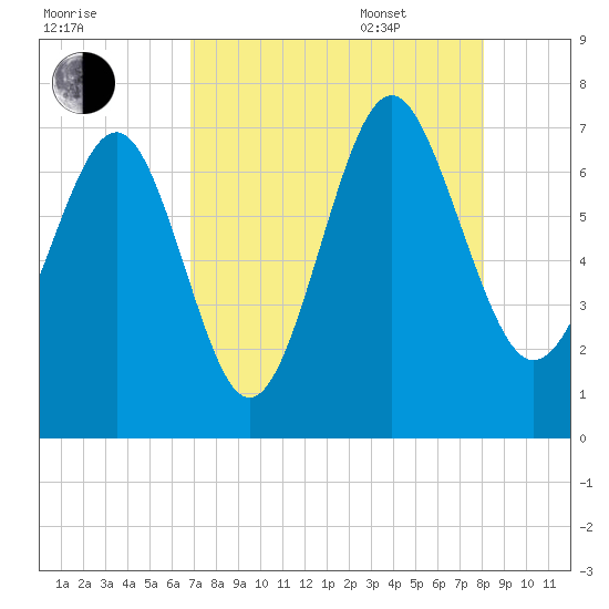 South Newport Cut tide chart for Friday, August 19, 2022