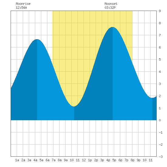 South Newport Cut tide chart for Saturday, August 20, 2022