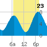 South Newport Cut tide chart for Tuesday, August 23, 2022