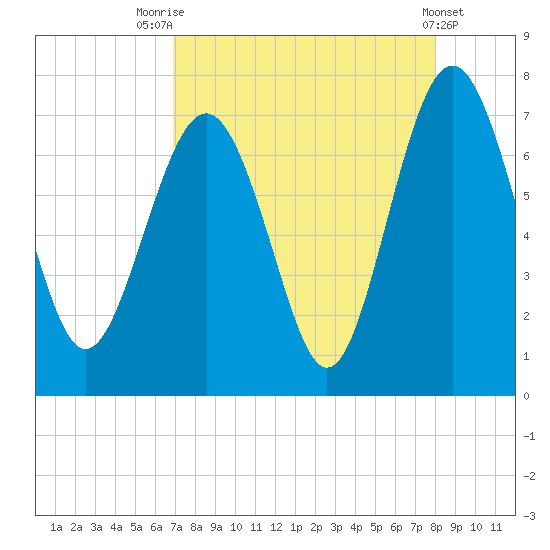 South Newport Cut tide chart for Thursday, August 25, 2022