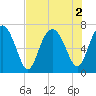 South Newport Cut tide chart for Tuesday, August 2, 2022