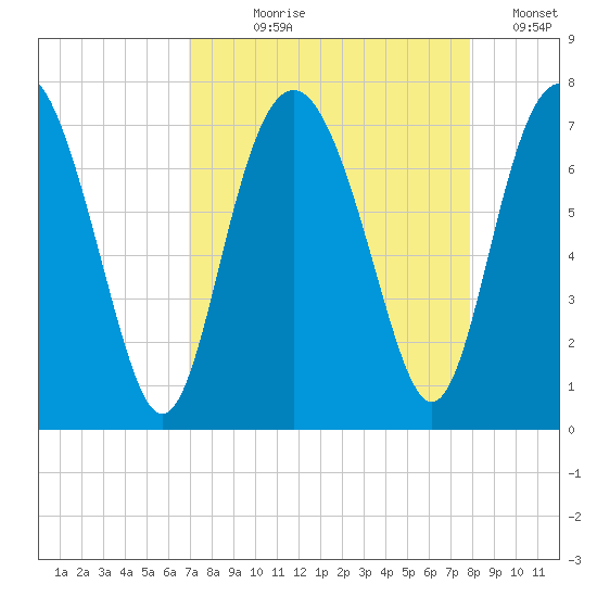 South Newport Cut tide chart for Tuesday, August 30, 2022
