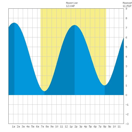 South Newport Cut tide chart for Wednesday, August 3, 2022