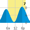 South Newport Cut tide chart for Sunday, August 7, 2022