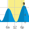 South Newport Cut tide chart for Tuesday, August 9, 2022