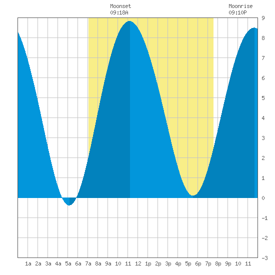 South Newport Cut tide chart for Monday, September 12, 2022