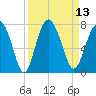 South Newport Cut tide chart for Tuesday, September 13, 2022