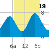 South Newport Cut tide chart for Monday, September 19, 2022