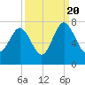 South Newport Cut tide chart for Tuesday, September 20, 2022