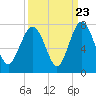 South Newport Cut tide chart for Friday, September 23, 2022