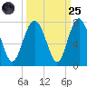 South Newport Cut tide chart for Sunday, September 25, 2022