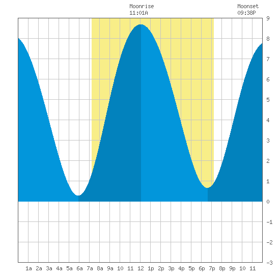 South Newport Cut tide chart for Thursday, September 29, 2022