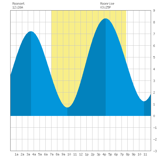 South Newport Cut tide chart for Sunday, September 4, 2022