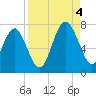 South Newport Cut tide chart for Sunday, September 4, 2022