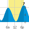 South Newport Cut tide chart for Wednesday, September 7, 2022