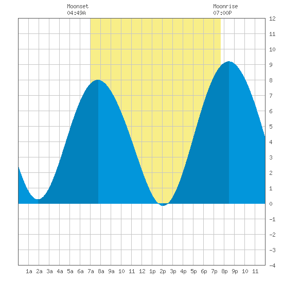 South Newport Cut tide chart for Thursday, September 8, 2022