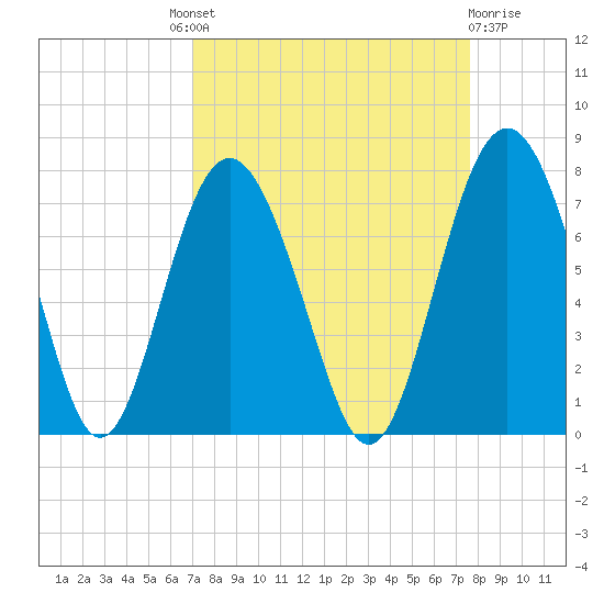South Newport Cut tide chart for Friday, September 9, 2022