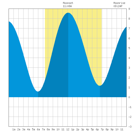 South Newport Cut tide chart for Thursday, October 13, 2022