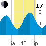 South Newport Cut tide chart for Monday, October 17, 2022
