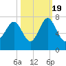 South Newport Cut tide chart for Wednesday, October 19, 2022