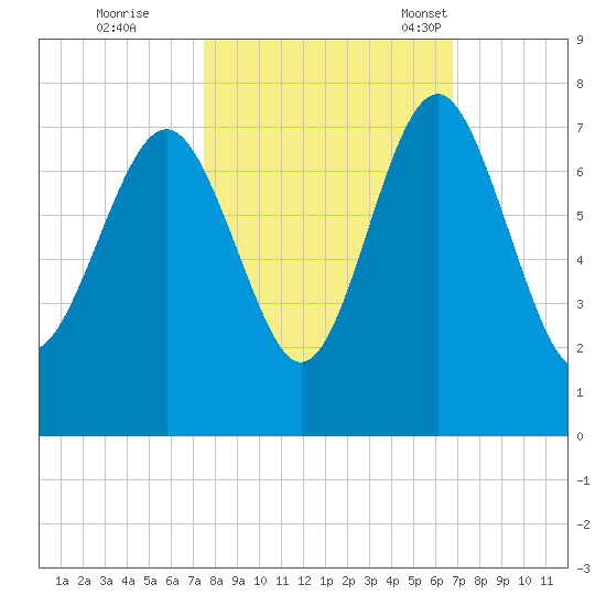 South Newport Cut tide chart for Thursday, October 20, 2022
