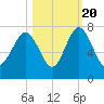 South Newport Cut tide chart for Thursday, October 20, 2022